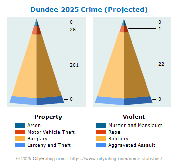 Dundee Crime 2025