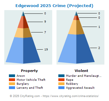 Edgewood Crime 2025