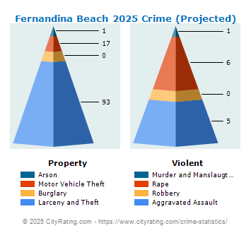 Fernandina Beach Crime 2025