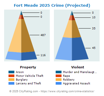 Fort Meade Crime 2025