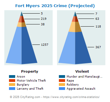 Fort Myers Crime 2025