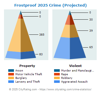 Frostproof Crime 2025