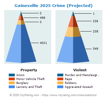 Gainesville Crime 2025