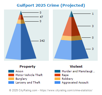 Gulfport Crime 2025