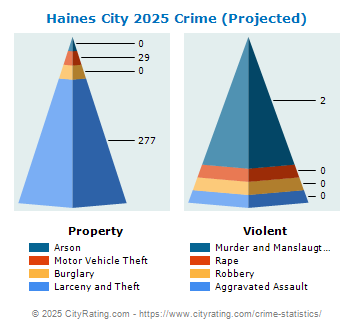 Haines City Crime 2025