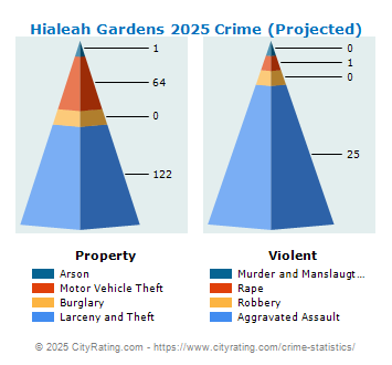 Hialeah Gardens Crime 2025