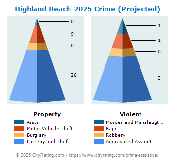 Highland Beach Crime 2025