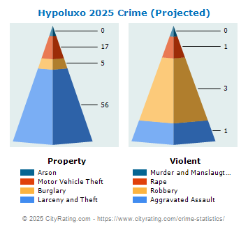 Hypoluxo Crime 2025