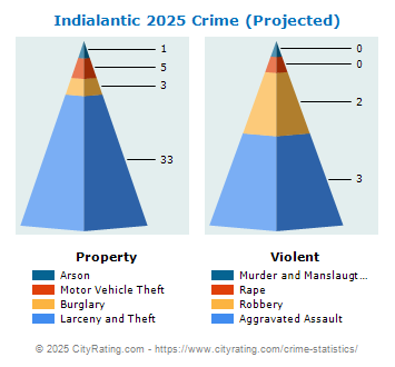 Indialantic Crime 2025