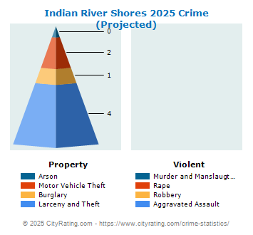 Indian River Shores Crime 2025