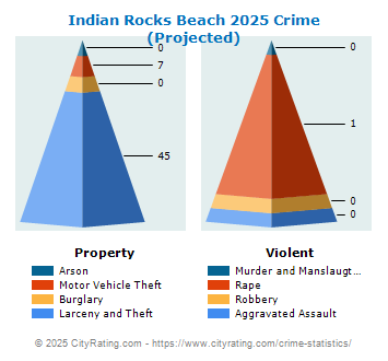 Indian Rocks Beach Crime 2025