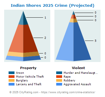 Indian Shores Crime 2025