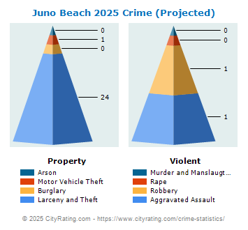 Juno Beach Crime 2025