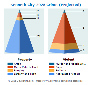 Kenneth City Crime 2025