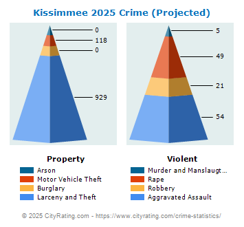 Kissimmee Crime 2025