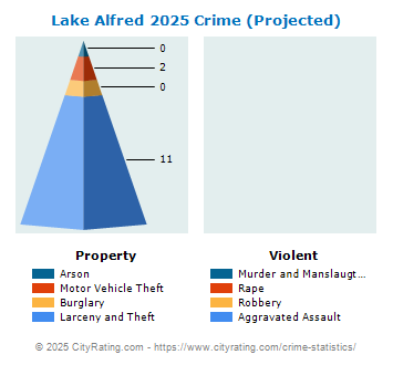 Lake Alfred Crime 2025