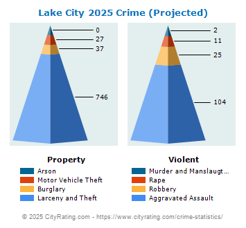 Lake City Crime 2025