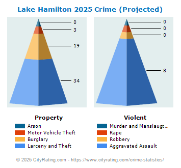 Lake Hamilton Crime 2025