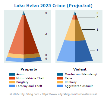 Lake Helen Crime 2025