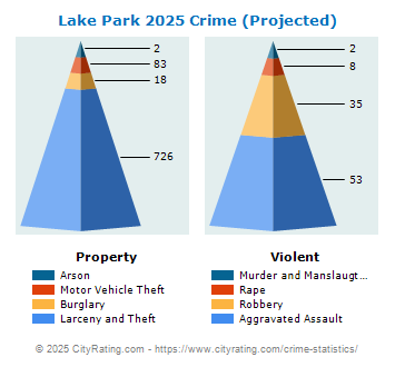 Lake Park Crime 2025