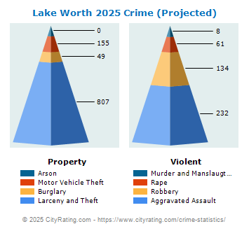 Lake Worth Crime 2025