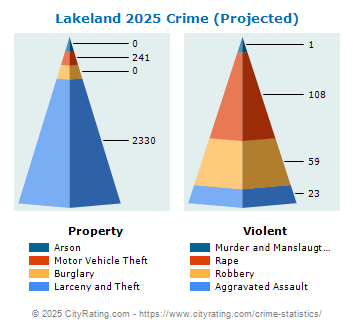 Lakeland Crime 2025