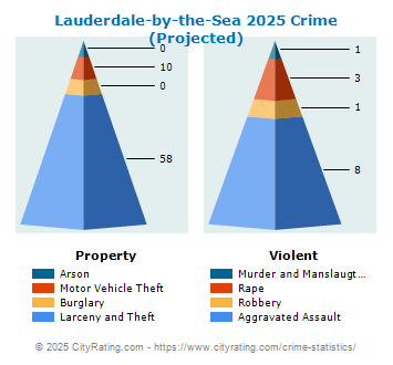 Lauderdale-by-the-Sea Crime 2025