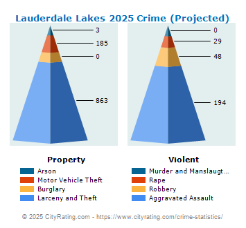 Lauderdale Lakes Crime 2025