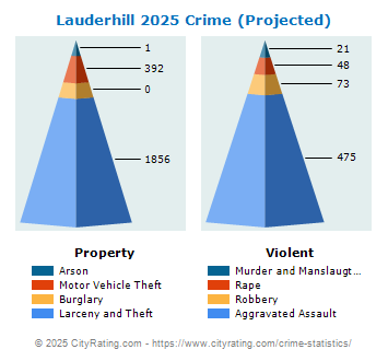 Lauderhill Crime 2025