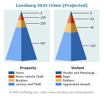 Leesburg Crime 2025