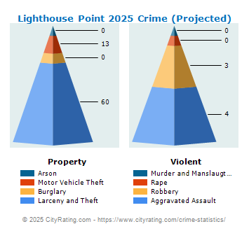 Lighthouse Point Crime 2025