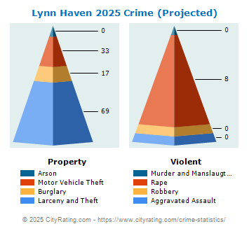 Lynn Haven Crime 2025