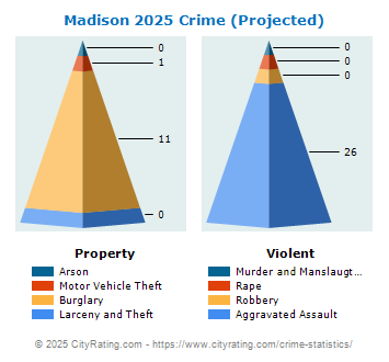 Madison Crime 2025