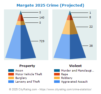 Margate Crime 2025