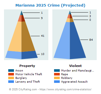 Marianna Crime 2025