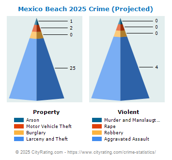 Mexico Beach Crime 2025