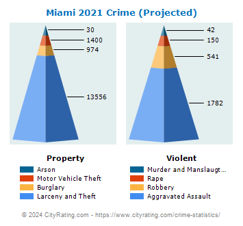 Miami Crime Statistics: Florida (FL) - CityRating.com