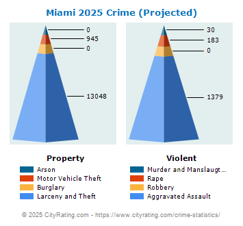 Miami Crime 2025