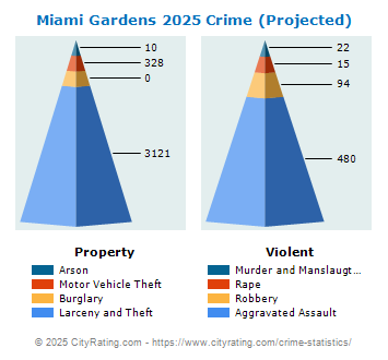 Miami Gardens Crime 2025