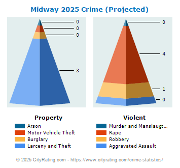 Midway Crime 2025