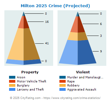 Milton Crime 2025