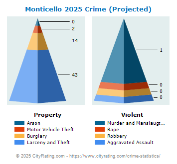 Monticello Crime 2025