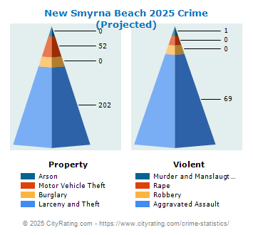 New Smyrna Beach Crime 2025