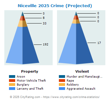 Niceville Crime 2025