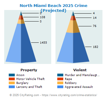 North Miami Beach Crime 2025