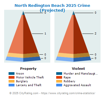 North Redington Beach Crime 2025