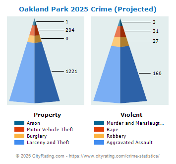 Oakland Park Crime 2025