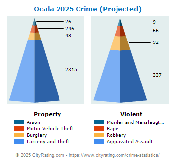 Ocala Crime 2025