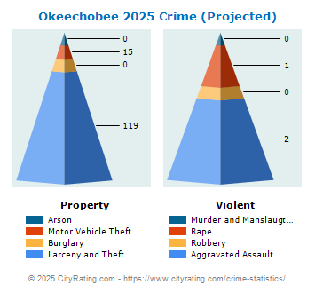 Okeechobee Crime 2025