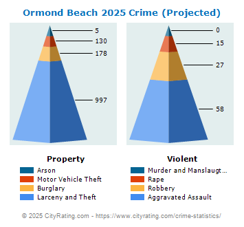 Ormond Beach Crime 2025